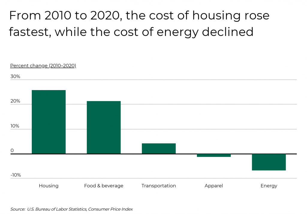 From 2010 to 2020 the cost of housing rose fastest